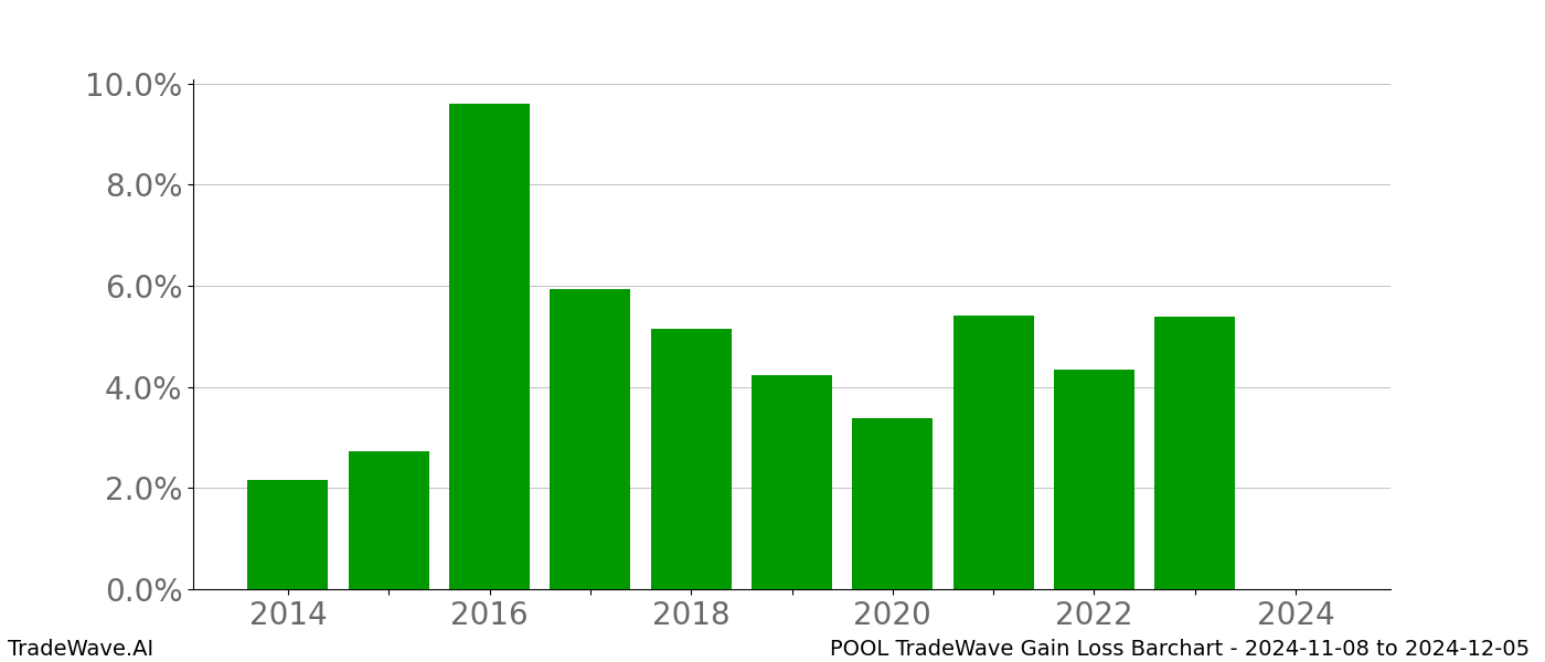 Gain/Loss barchart POOL for date range: 2024-11-08 to 2024-12-05 - this chart shows the gain/loss of the TradeWave opportunity for POOL buying on 2024-11-08 and selling it on 2024-12-05 - this barchart is showing 10 years of history