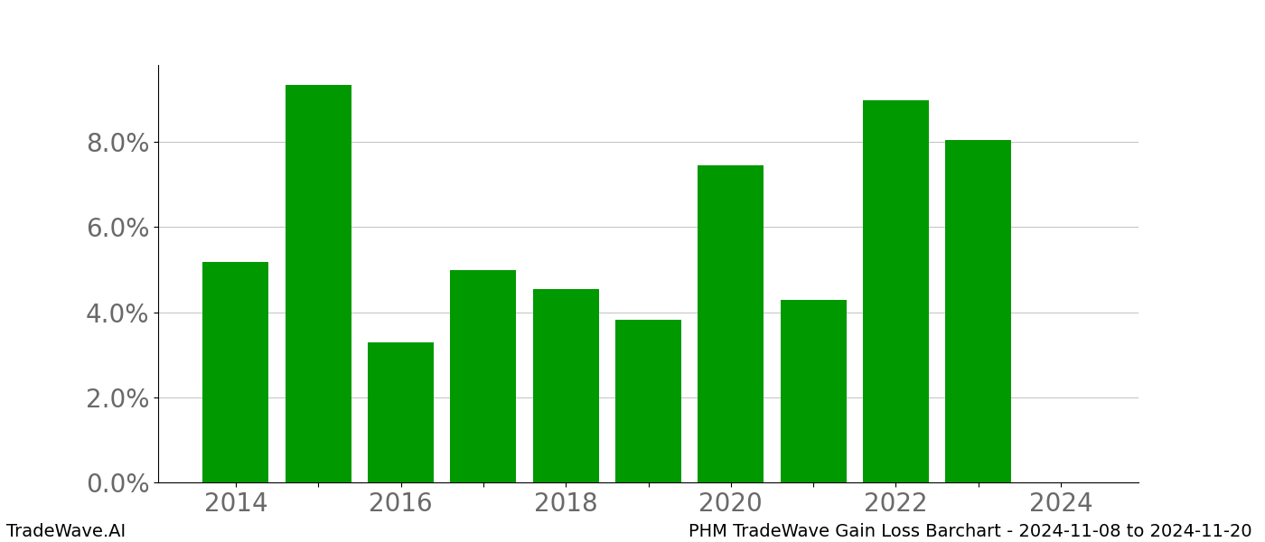Gain/Loss barchart PHM for date range: 2024-11-08 to 2024-11-20 - this chart shows the gain/loss of the TradeWave opportunity for PHM buying on 2024-11-08 and selling it on 2024-11-20 - this barchart is showing 10 years of history