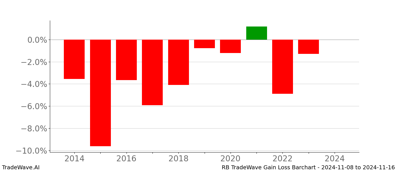 Gain/Loss barchart RB for date range: 2024-11-08 to 2024-11-16 - this chart shows the gain/loss of the TradeWave opportunity for RB buying on 2024-11-08 and selling it on 2024-11-16 - this barchart is showing 10 years of history