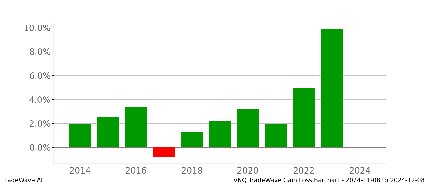 Gain/Loss barchart VNQ for date range: 2024-11-08 to 2024-12-08 - this chart shows the gain/loss of the TradeWave opportunity for VNQ buying on 2024-11-08 and selling it on 2024-12-08 - this barchart is showing 10 years of history