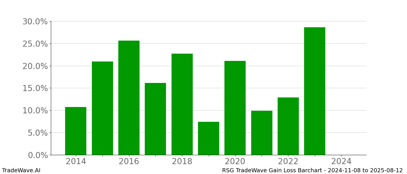 Gain/Loss barchart RSG for date range: 2024-11-08 to 2025-08-12 - this chart shows the gain/loss of the TradeWave opportunity for RSG buying on 2024-11-08 and selling it on 2025-08-12 - this barchart is showing 10 years of history