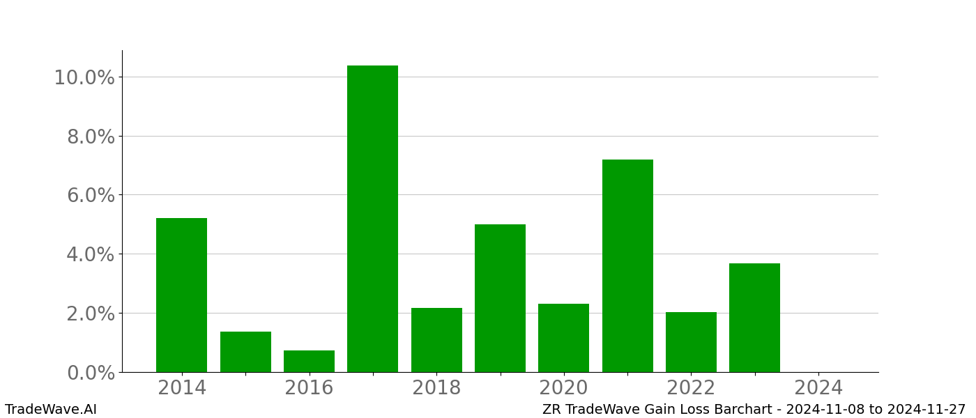 Gain/Loss barchart ZR for date range: 2024-11-08 to 2024-11-27 - this chart shows the gain/loss of the TradeWave opportunity for ZR buying on 2024-11-08 and selling it on 2024-11-27 - this barchart is showing 10 years of history