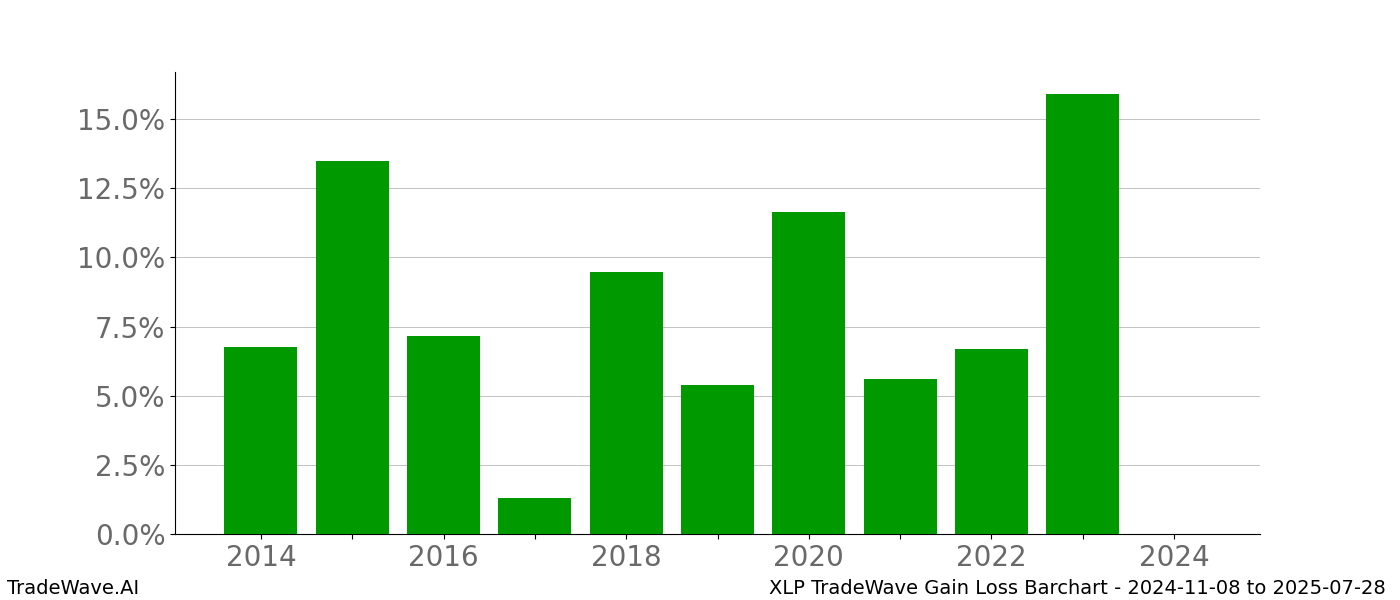 Gain/Loss barchart XLP for date range: 2024-11-08 to 2025-07-28 - this chart shows the gain/loss of the TradeWave opportunity for XLP buying on 2024-11-08 and selling it on 2025-07-28 - this barchart is showing 10 years of history