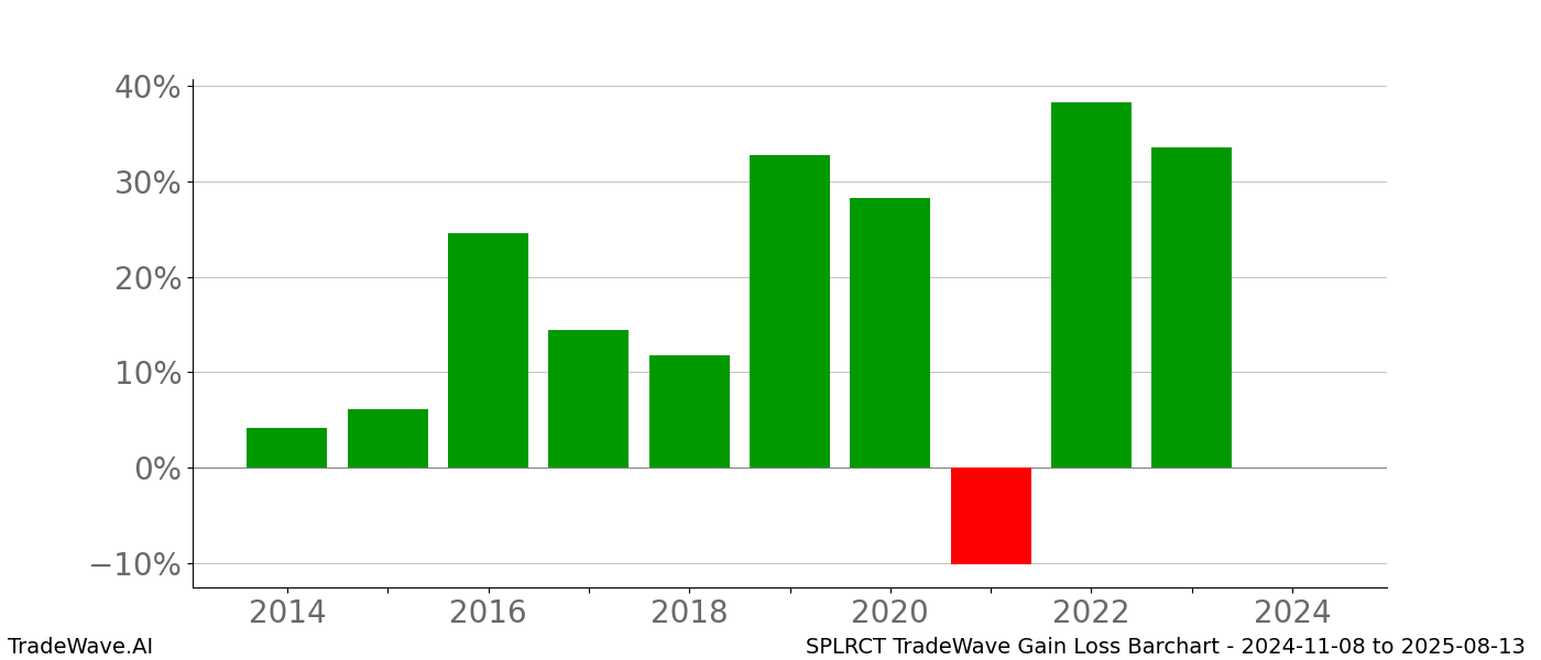 Gain/Loss barchart SPLRCT for date range: 2024-11-08 to 2025-08-13 - this chart shows the gain/loss of the TradeWave opportunity for SPLRCT buying on 2024-11-08 and selling it on 2025-08-13 - this barchart is showing 10 years of history