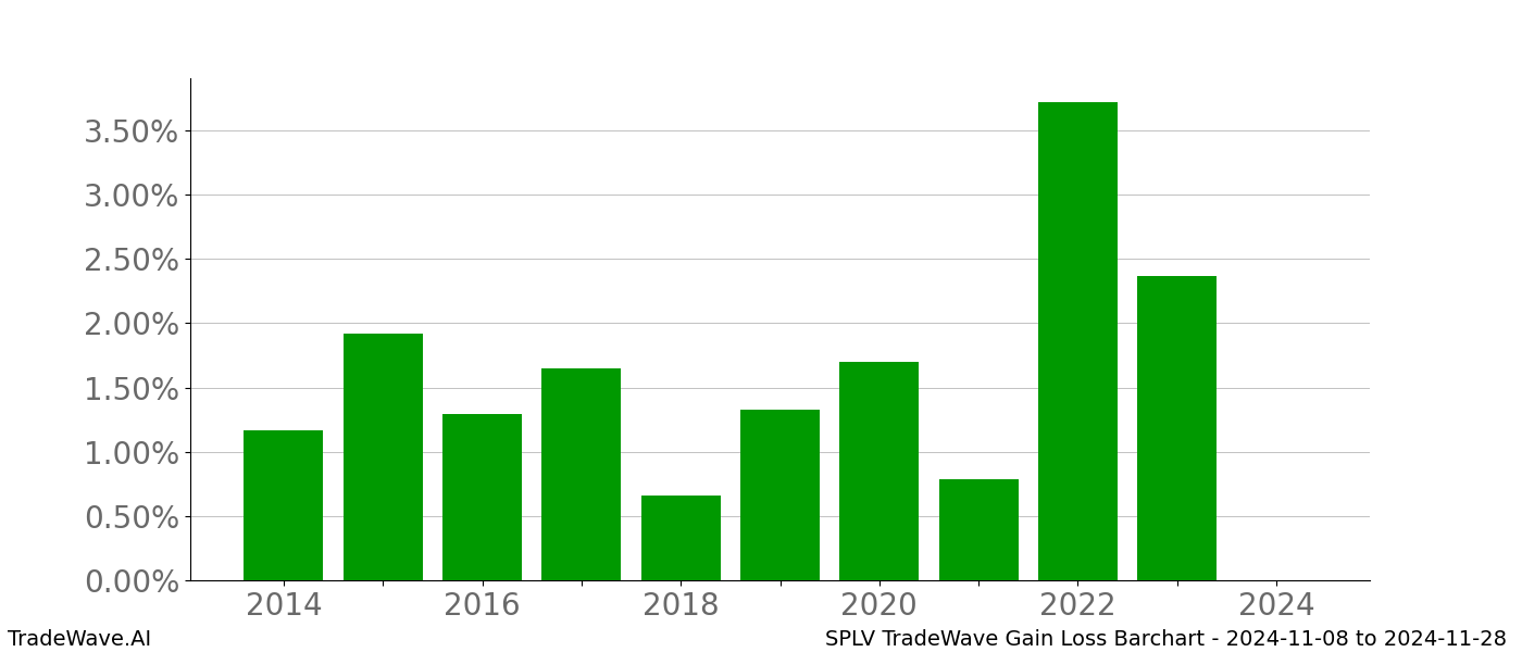 Gain/Loss barchart SPLV for date range: 2024-11-08 to 2024-11-28 - this chart shows the gain/loss of the TradeWave opportunity for SPLV buying on 2024-11-08 and selling it on 2024-11-28 - this barchart is showing 10 years of history