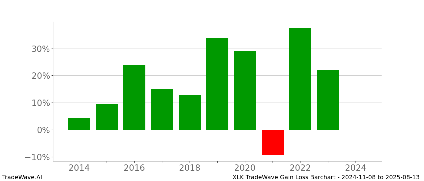 Gain/Loss barchart XLK for date range: 2024-11-08 to 2025-08-13 - this chart shows the gain/loss of the TradeWave opportunity for XLK buying on 2024-11-08 and selling it on 2025-08-13 - this barchart is showing 10 years of history