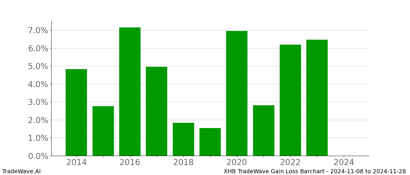 Gain/Loss barchart XHB for date range: 2024-11-08 to 2024-11-28 - this chart shows the gain/loss of the TradeWave opportunity for XHB buying on 2024-11-08 and selling it on 2024-11-28 - this barchart is showing 10 years of history