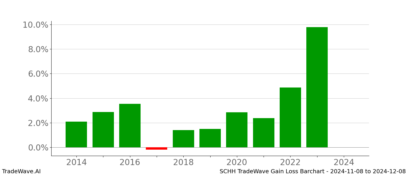 Gain/Loss barchart SCHH for date range: 2024-11-08 to 2024-12-08 - this chart shows the gain/loss of the TradeWave opportunity for SCHH buying on 2024-11-08 and selling it on 2024-12-08 - this barchart is showing 10 years of history
