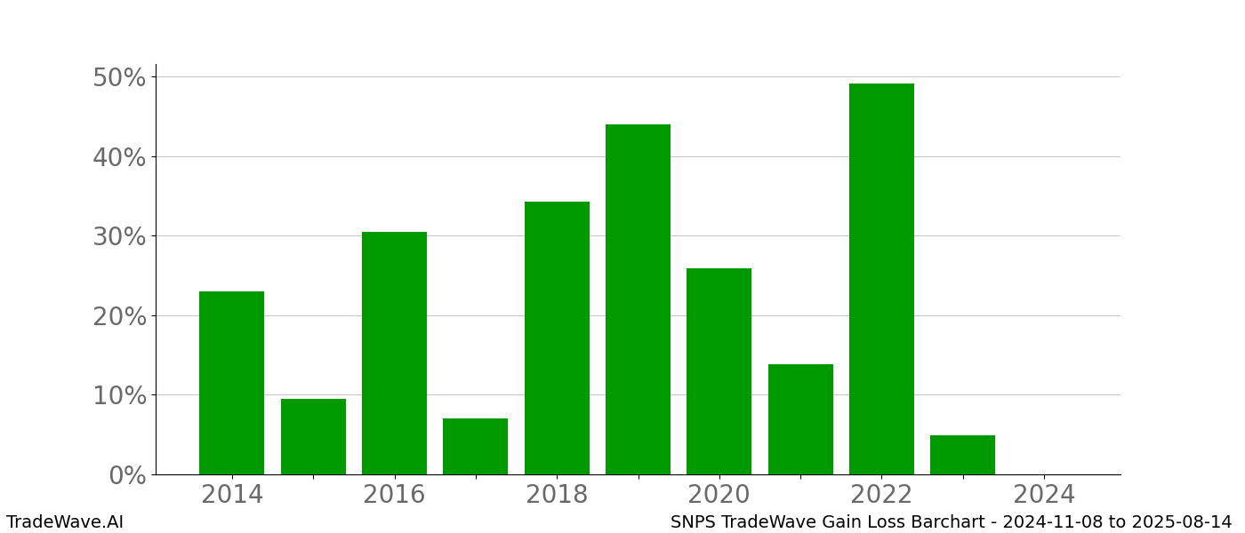 Gain/Loss barchart SNPS for date range: 2024-11-08 to 2025-08-14 - this chart shows the gain/loss of the TradeWave opportunity for SNPS buying on 2024-11-08 and selling it on 2025-08-14 - this barchart is showing 10 years of history