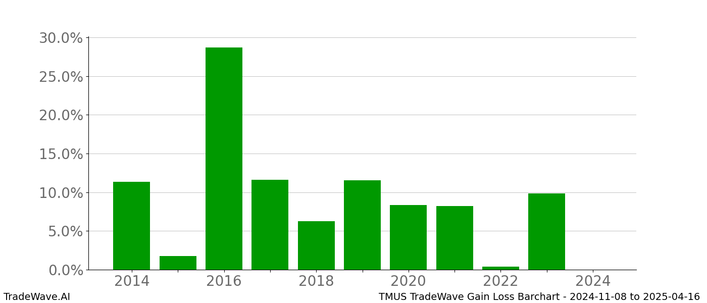 Gain/Loss barchart TMUS for date range: 2024-11-08 to 2025-04-16 - this chart shows the gain/loss of the TradeWave opportunity for TMUS buying on 2024-11-08 and selling it on 2025-04-16 - this barchart is showing 10 years of history