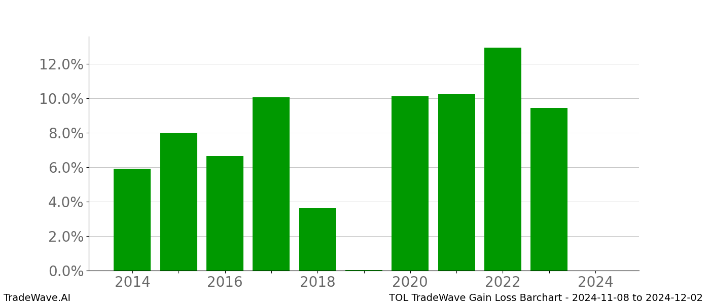 Gain/Loss barchart TOL for date range: 2024-11-08 to 2024-12-02 - this chart shows the gain/loss of the TradeWave opportunity for TOL buying on 2024-11-08 and selling it on 2024-12-02 - this barchart is showing 10 years of history