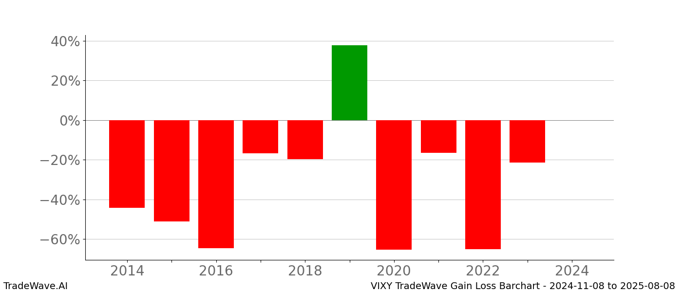 Gain/Loss barchart VIXY for date range: 2024-11-08 to 2025-08-08 - this chart shows the gain/loss of the TradeWave opportunity for VIXY buying on 2024-11-08 and selling it on 2025-08-08 - this barchart is showing 10 years of history