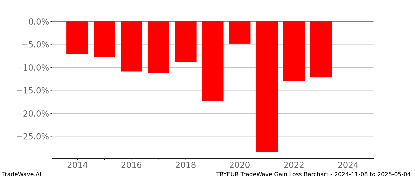 Gain/Loss barchart TRYEUR for date range: 2024-11-08 to 2025-05-04 - this chart shows the gain/loss of the TradeWave opportunity for TRYEUR buying on 2024-11-08 and selling it on 2025-05-04 - this barchart is showing 10 years of history