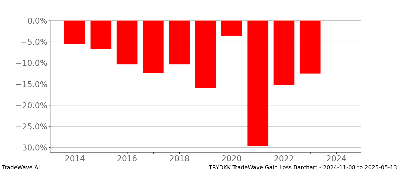 Gain/Loss barchart TRYDKK for date range: 2024-11-08 to 2025-05-13 - this chart shows the gain/loss of the TradeWave opportunity for TRYDKK buying on 2024-11-08 and selling it on 2025-05-13 - this barchart is showing 10 years of history