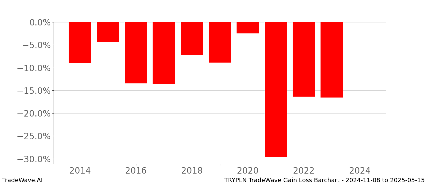 Gain/Loss barchart TRYPLN for date range: 2024-11-08 to 2025-05-15 - this chart shows the gain/loss of the TradeWave opportunity for TRYPLN buying on 2024-11-08 and selling it on 2025-05-15 - this barchart is showing 10 years of history