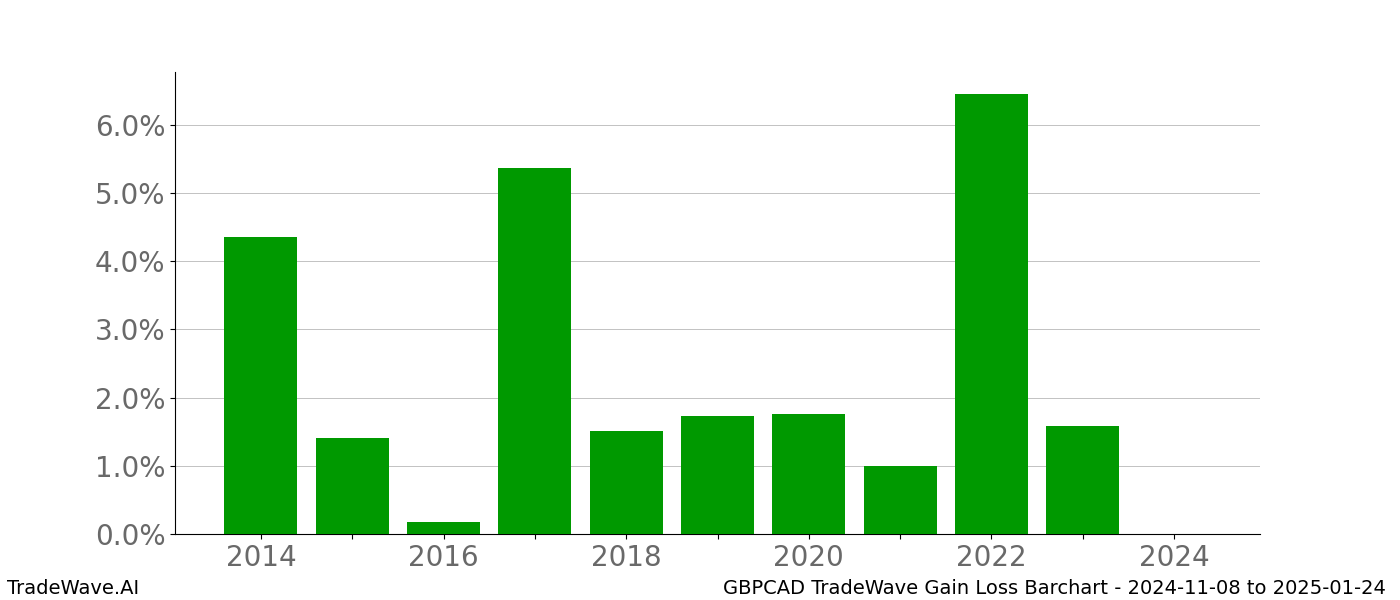 Gain/Loss barchart GBPCAD for date range: 2024-11-08 to 2025-01-24 - this chart shows the gain/loss of the TradeWave opportunity for GBPCAD buying on 2024-11-08 and selling it on 2025-01-24 - this barchart is showing 10 years of history