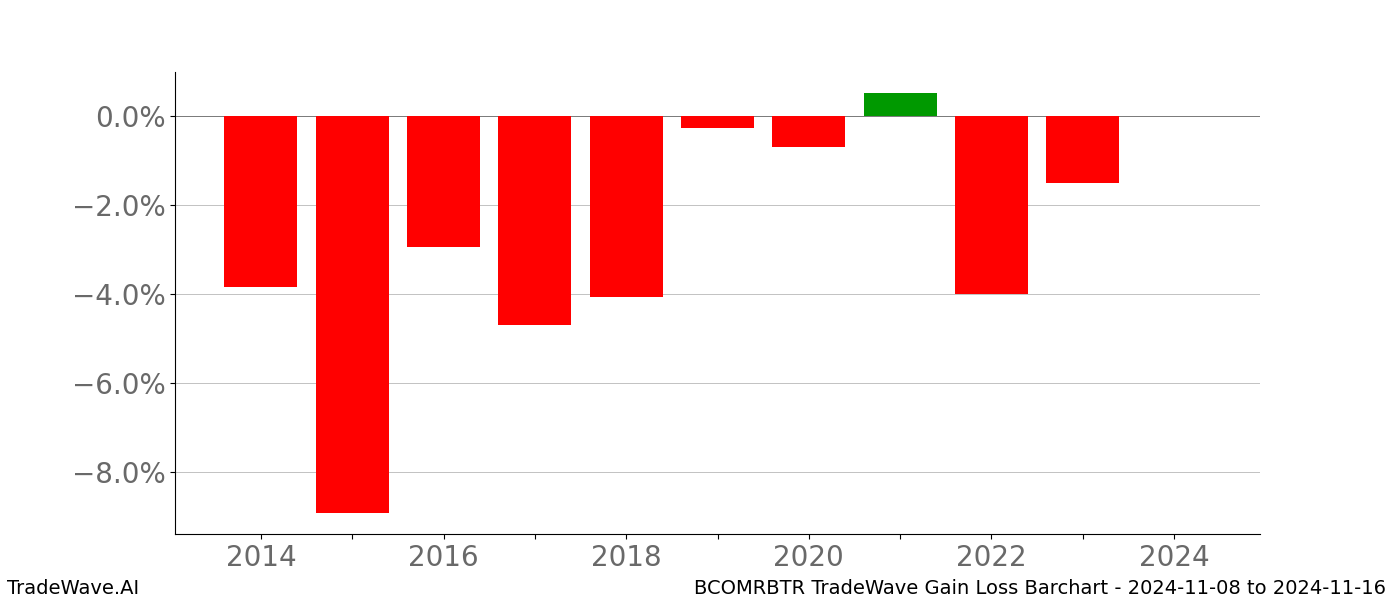 Gain/Loss barchart BCOMRBTR for date range: 2024-11-08 to 2024-11-16 - this chart shows the gain/loss of the TradeWave opportunity for BCOMRBTR buying on 2024-11-08 and selling it on 2024-11-16 - this barchart is showing 10 years of history