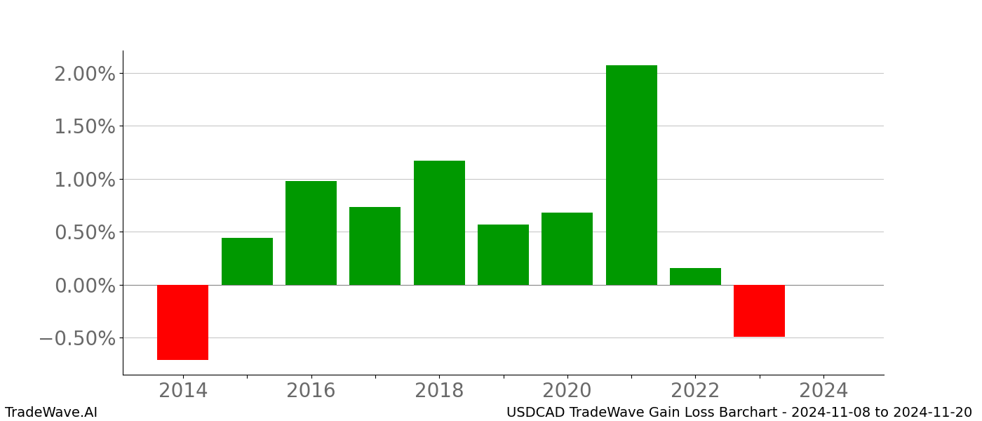 Gain/Loss barchart USDCAD for date range: 2024-11-08 to 2024-11-20 - this chart shows the gain/loss of the TradeWave opportunity for USDCAD buying on 2024-11-08 and selling it on 2024-11-20 - this barchart is showing 10 years of history