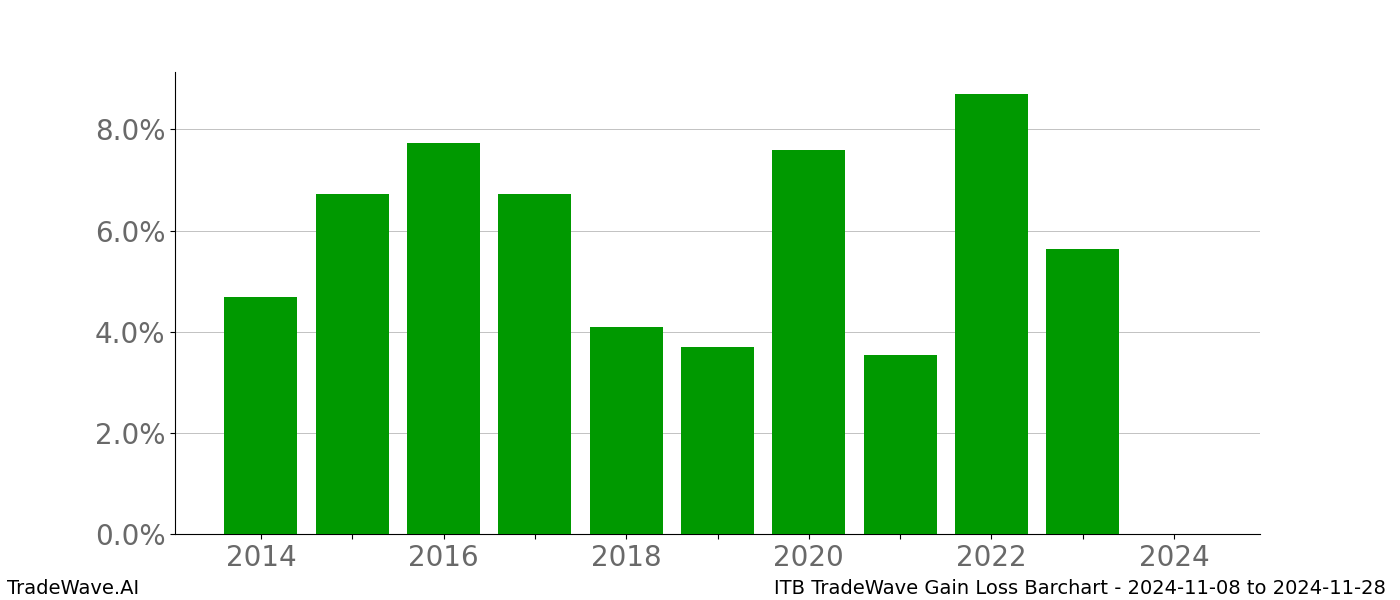 Gain/Loss barchart ITB for date range: 2024-11-08 to 2024-11-28 - this chart shows the gain/loss of the TradeWave opportunity for ITB buying on 2024-11-08 and selling it on 2024-11-28 - this barchart is showing 10 years of history