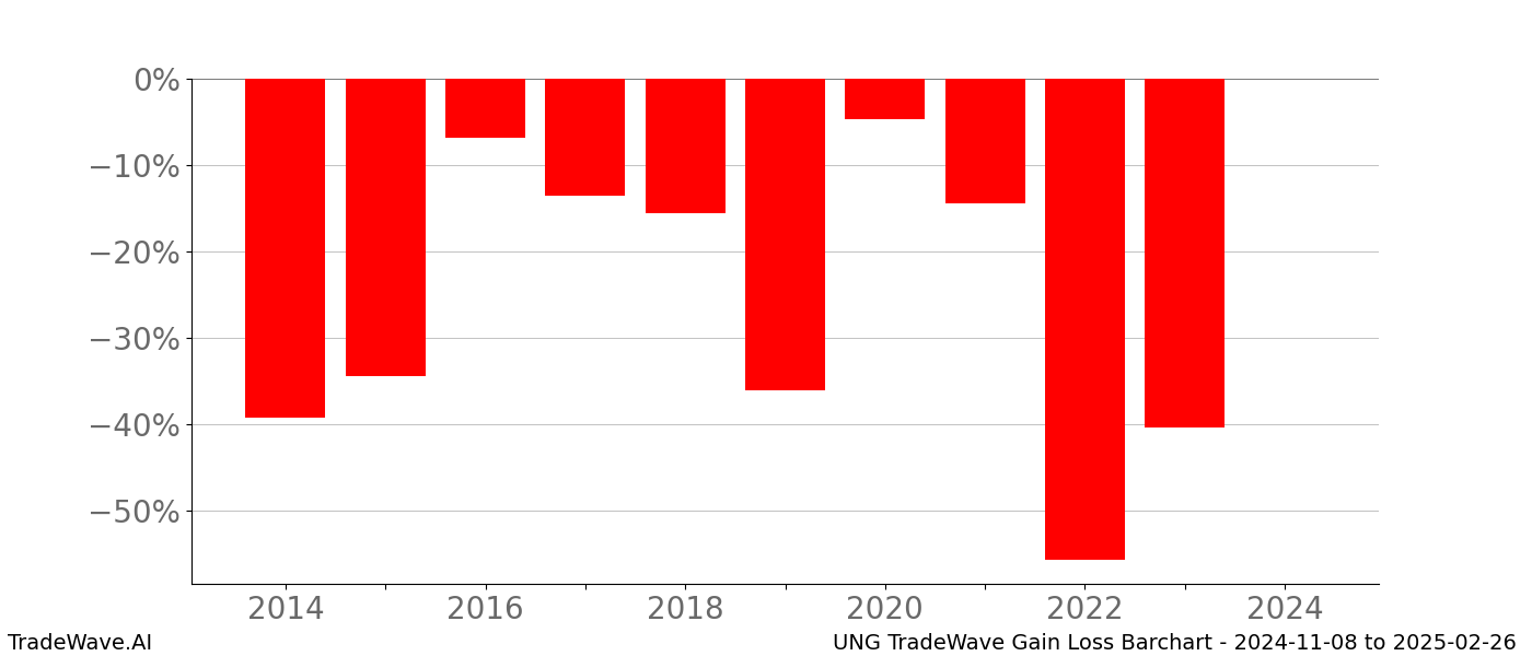 Gain/Loss barchart UNG for date range: 2024-11-08 to 2025-02-26 - this chart shows the gain/loss of the TradeWave opportunity for UNG buying on 2024-11-08 and selling it on 2025-02-26 - this barchart is showing 10 years of history