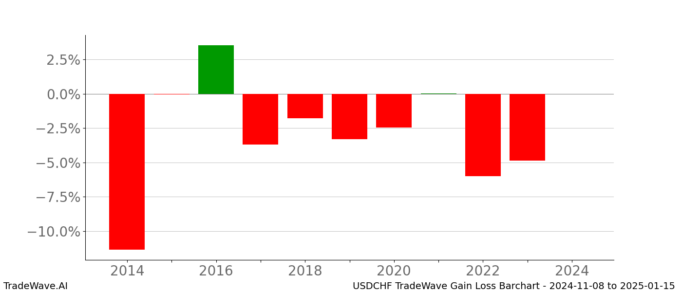 Gain/Loss barchart USDCHF for date range: 2024-11-08 to 2025-01-15 - this chart shows the gain/loss of the TradeWave opportunity for USDCHF buying on 2024-11-08 and selling it on 2025-01-15 - this barchart is showing 10 years of history