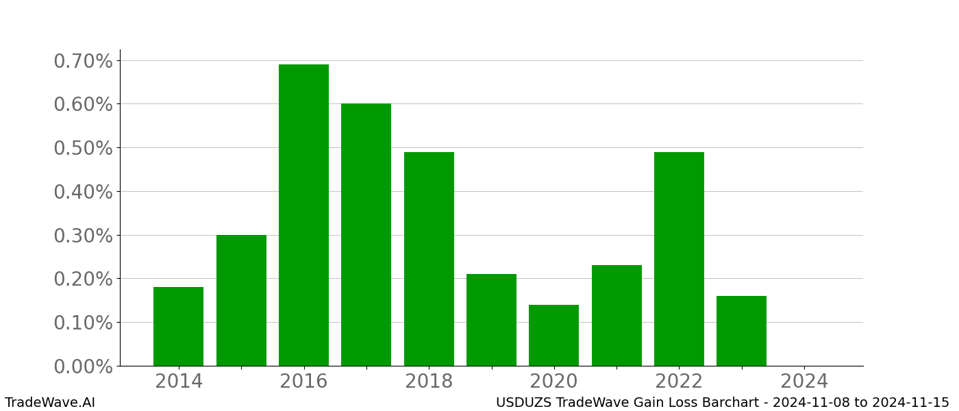 Gain/Loss barchart USDUZS for date range: 2024-11-08 to 2024-11-15 - this chart shows the gain/loss of the TradeWave opportunity for USDUZS buying on 2024-11-08 and selling it on 2024-11-15 - this barchart is showing 10 years of history