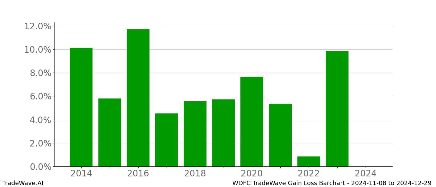 Gain/Loss barchart WDFC for date range: 2024-11-08 to 2024-12-29 - this chart shows the gain/loss of the TradeWave opportunity for WDFC buying on 2024-11-08 and selling it on 2024-12-29 - this barchart is showing 10 years of history