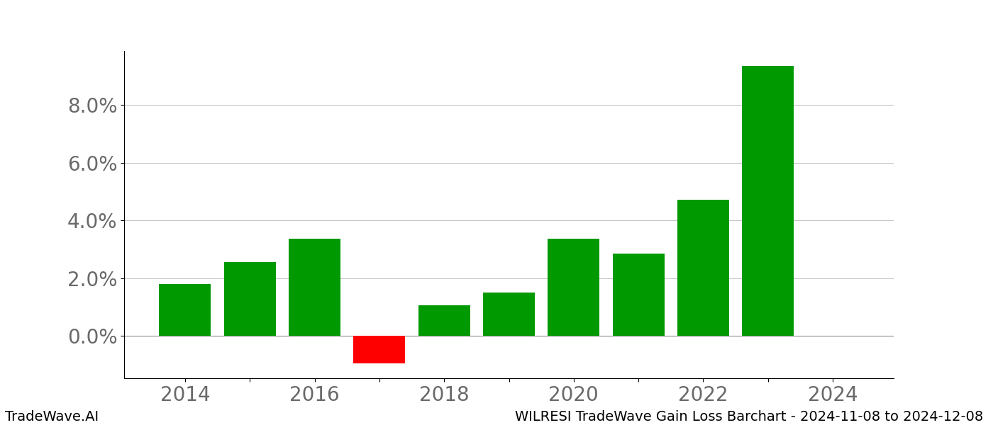 Gain/Loss barchart WILRESI for date range: 2024-11-08 to 2024-12-08 - this chart shows the gain/loss of the TradeWave opportunity for WILRESI buying on 2024-11-08 and selling it on 2024-12-08 - this barchart is showing 10 years of history