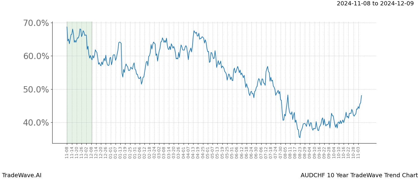 TradeWave Trend Chart AUDCHF shows the average trend of the financial instrument over the past 10 years.  Sharp uptrends and downtrends signal a potential TradeWave opportunity