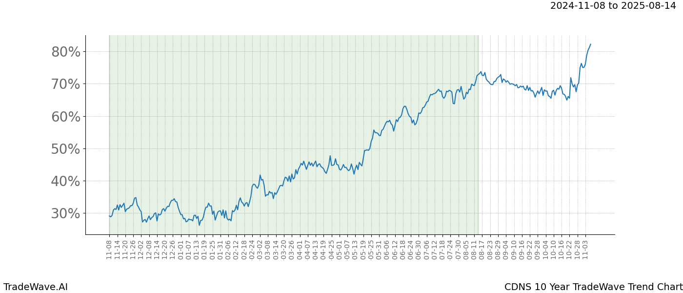 TradeWave Trend Chart CDNS shows the average trend of the financial instrument over the past 10 years.  Sharp uptrends and downtrends signal a potential TradeWave opportunity