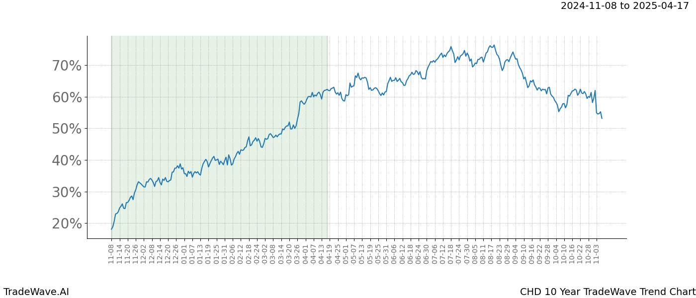 TradeWave Trend Chart CHD shows the average trend of the financial instrument over the past 10 years.  Sharp uptrends and downtrends signal a potential TradeWave opportunity