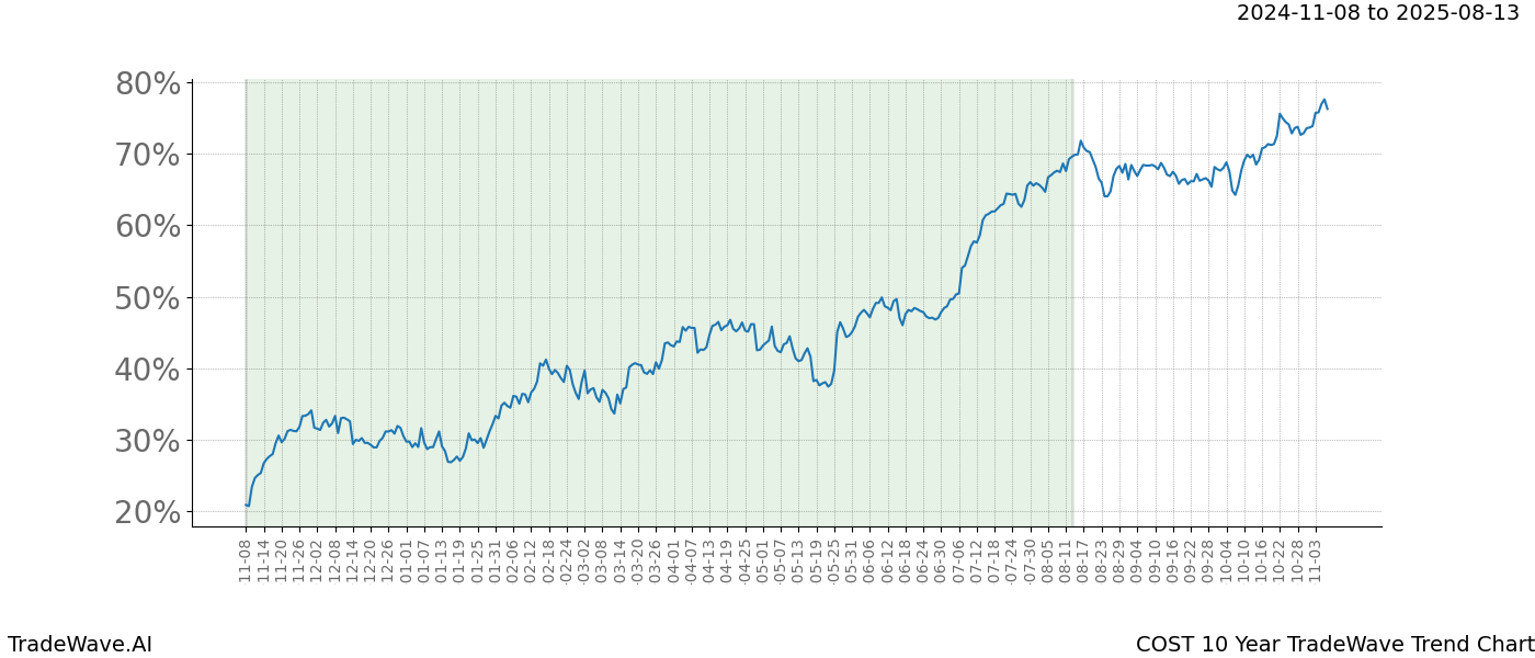 TradeWave Trend Chart COST shows the average trend of the financial instrument over the past 10 years.  Sharp uptrends and downtrends signal a potential TradeWave opportunity