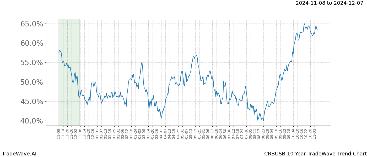 TradeWave Trend Chart CRBUSB shows the average trend of the financial instrument over the past 10 years.  Sharp uptrends and downtrends signal a potential TradeWave opportunity