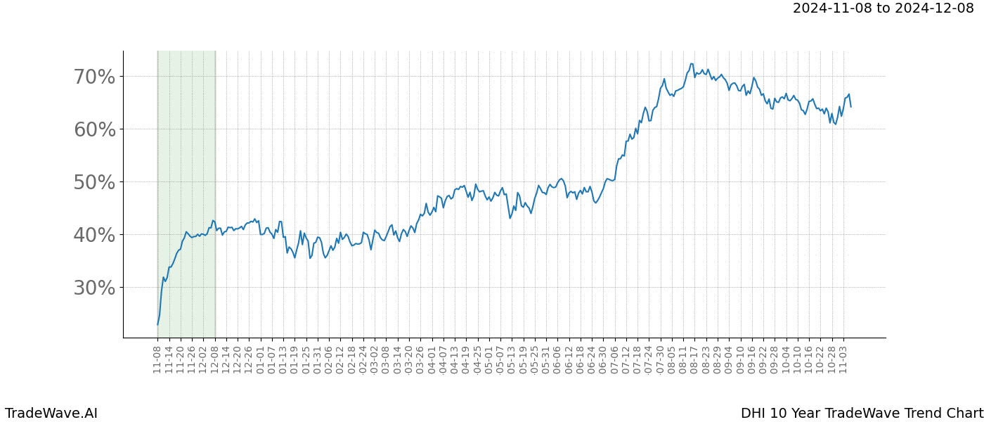 TradeWave Trend Chart DHI shows the average trend of the financial instrument over the past 10 years.  Sharp uptrends and downtrends signal a potential TradeWave opportunity