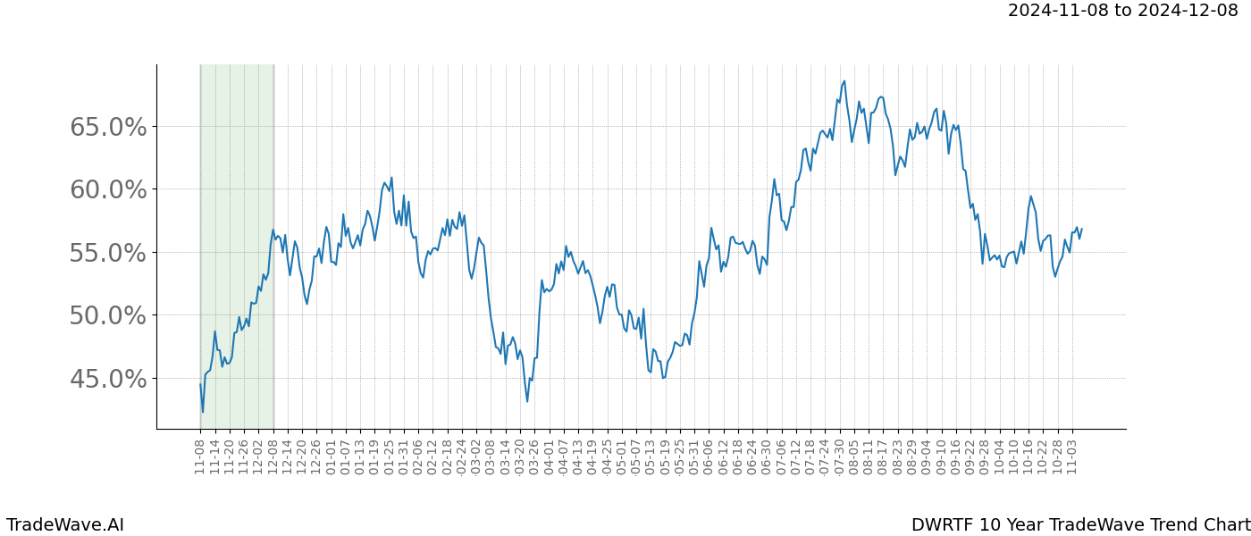 TradeWave Trend Chart DWRTF shows the average trend of the financial instrument over the past 10 years.  Sharp uptrends and downtrends signal a potential TradeWave opportunity