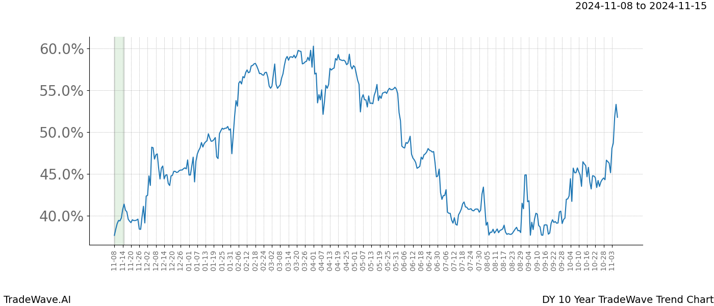 TradeWave Trend Chart DY shows the average trend of the financial instrument over the past 10 years.  Sharp uptrends and downtrends signal a potential TradeWave opportunity