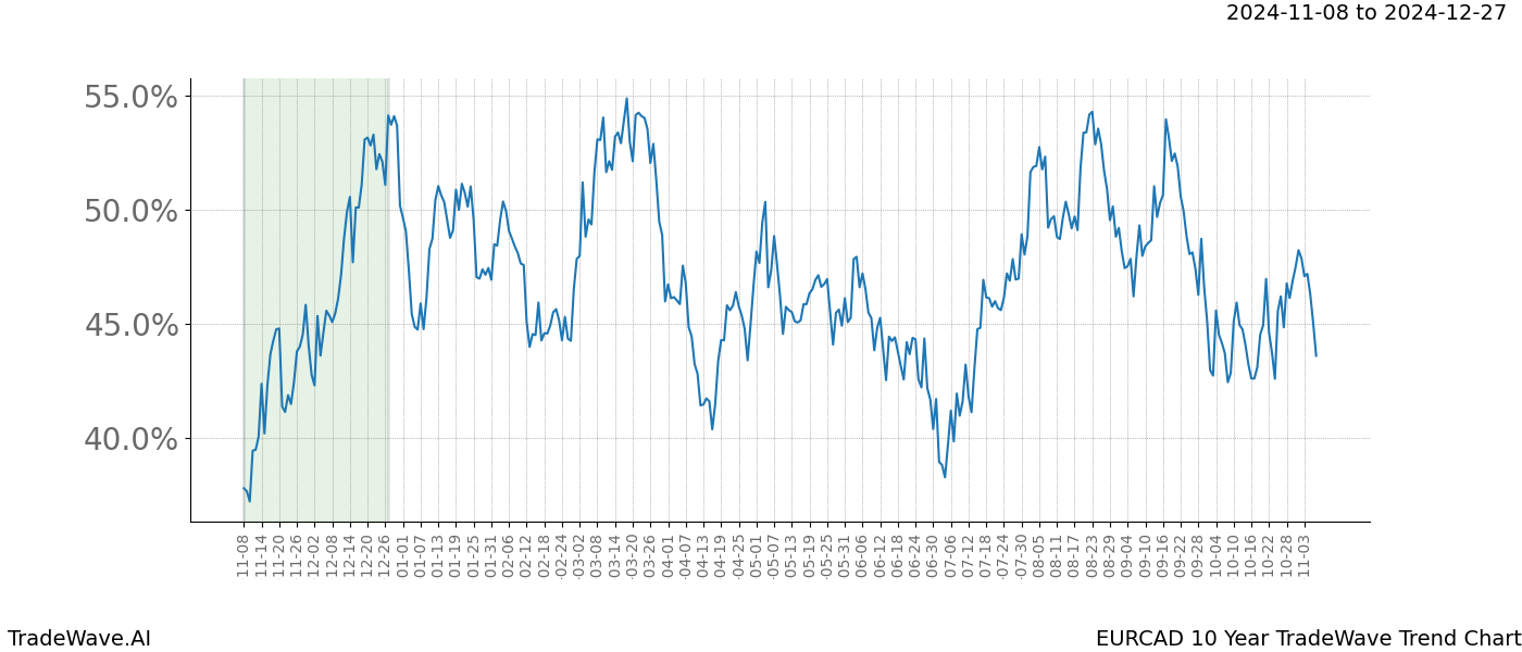 TradeWave Trend Chart EURCAD shows the average trend of the financial instrument over the past 10 years.  Sharp uptrends and downtrends signal a potential TradeWave opportunity