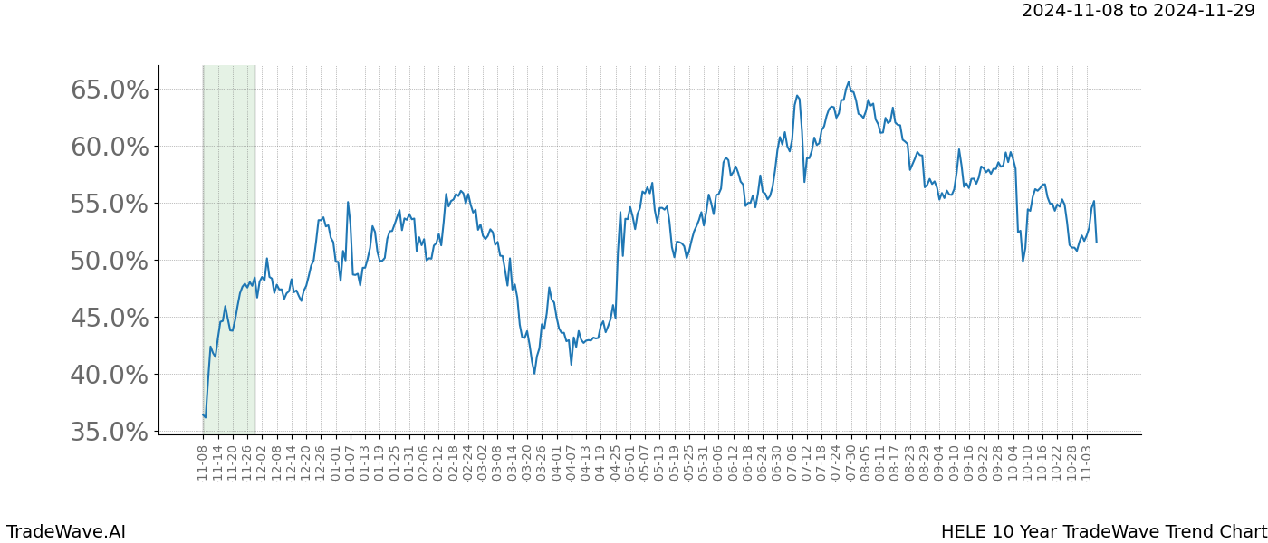 TradeWave Trend Chart HELE shows the average trend of the financial instrument over the past 10 years.  Sharp uptrends and downtrends signal a potential TradeWave opportunity