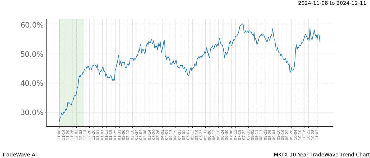 TradeWave Trend Chart MKTX shows the average trend of the financial instrument over the past 10 years.  Sharp uptrends and downtrends signal a potential TradeWave opportunity