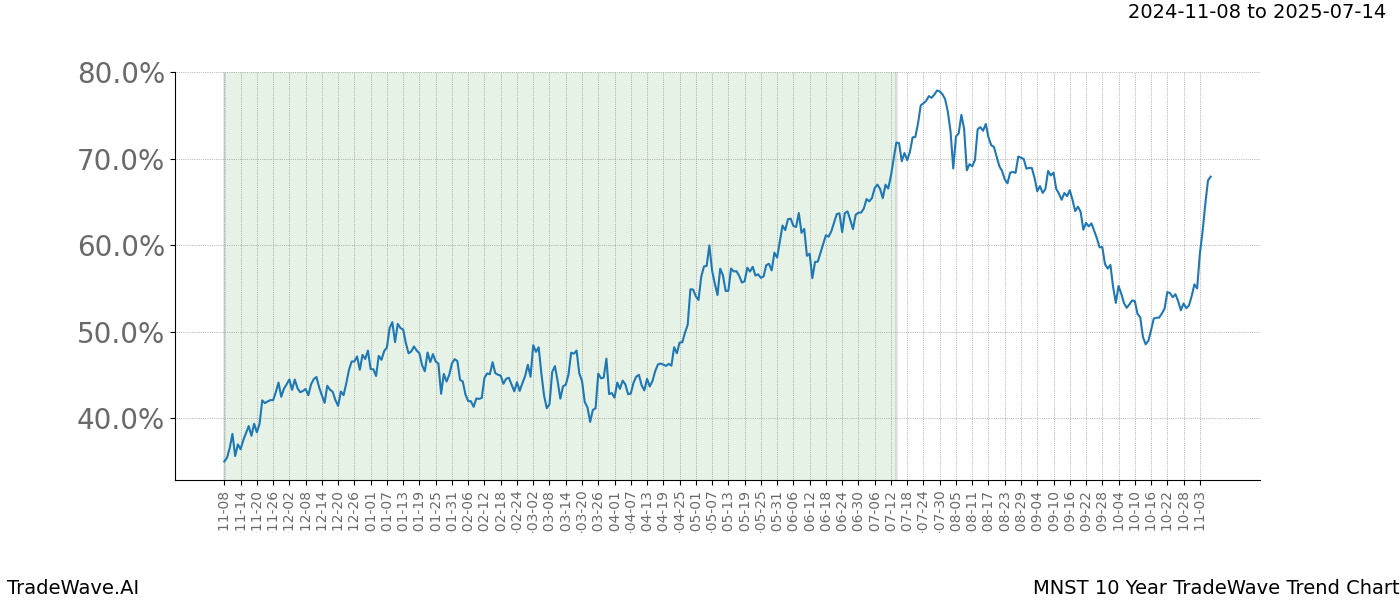 TradeWave Trend Chart MNST shows the average trend of the financial instrument over the past 10 years.  Sharp uptrends and downtrends signal a potential TradeWave opportunity