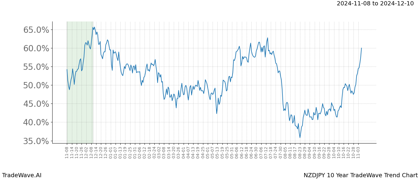 TradeWave Trend Chart NZDJPY shows the average trend of the financial instrument over the past 10 years.  Sharp uptrends and downtrends signal a potential TradeWave opportunity