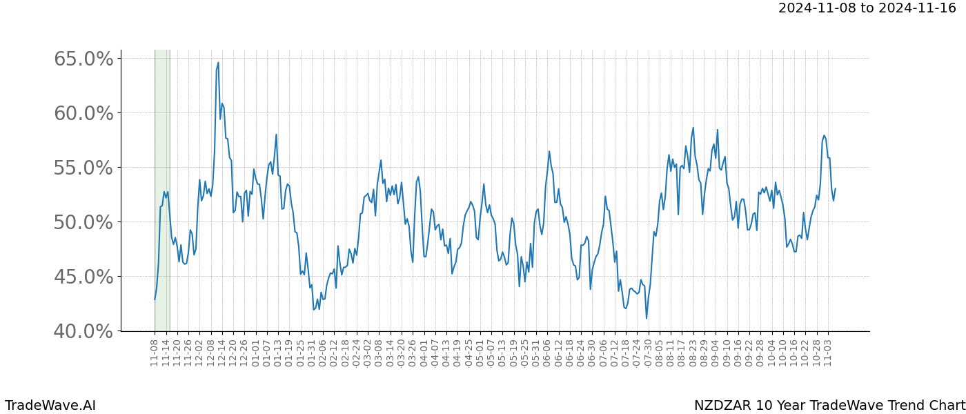 TradeWave Trend Chart NZDZAR shows the average trend of the financial instrument over the past 10 years.  Sharp uptrends and downtrends signal a potential TradeWave opportunity