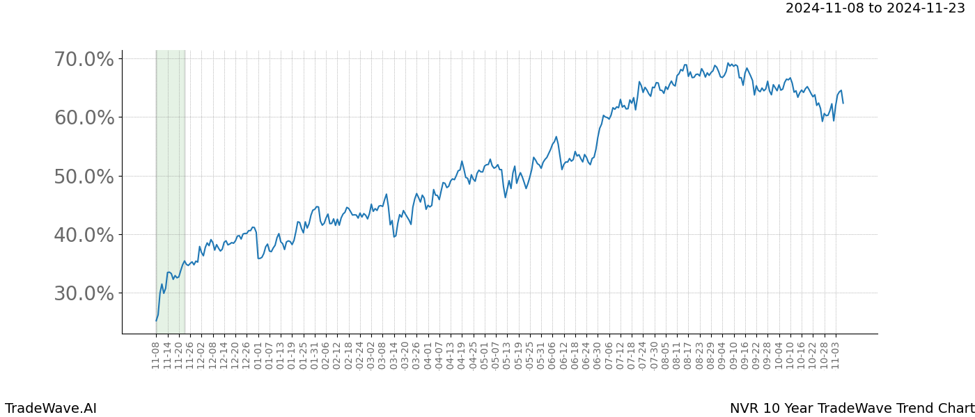 TradeWave Trend Chart NVR shows the average trend of the financial instrument over the past 10 years.  Sharp uptrends and downtrends signal a potential TradeWave opportunity