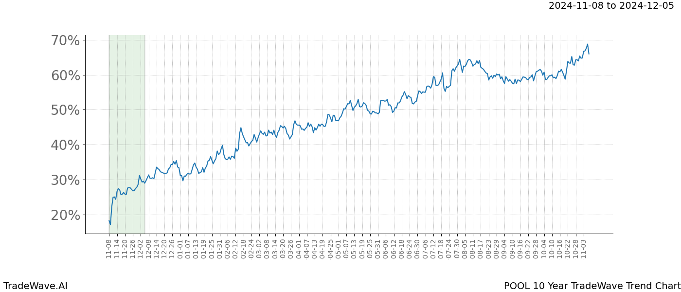 TradeWave Trend Chart POOL shows the average trend of the financial instrument over the past 10 years.  Sharp uptrends and downtrends signal a potential TradeWave opportunity