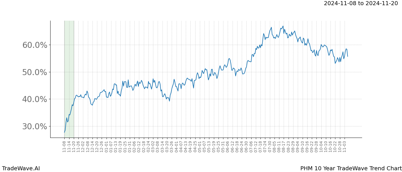 TradeWave Trend Chart PHM shows the average trend of the financial instrument over the past 10 years.  Sharp uptrends and downtrends signal a potential TradeWave opportunity