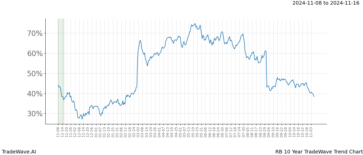 TradeWave Trend Chart RB shows the average trend of the financial instrument over the past 10 years.  Sharp uptrends and downtrends signal a potential TradeWave opportunity