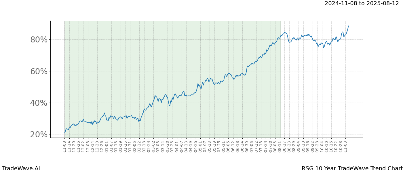 TradeWave Trend Chart RSG shows the average trend of the financial instrument over the past 10 years.  Sharp uptrends and downtrends signal a potential TradeWave opportunity