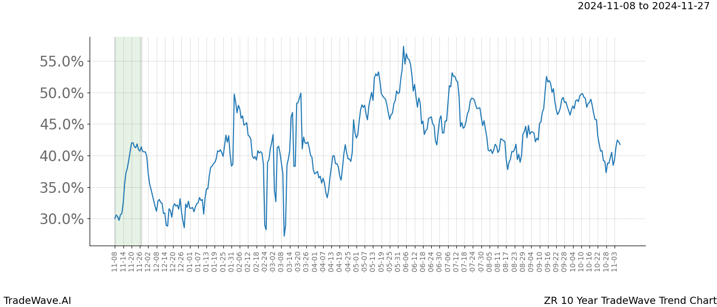 TradeWave Trend Chart ZR shows the average trend of the financial instrument over the past 10 years.  Sharp uptrends and downtrends signal a potential TradeWave opportunity