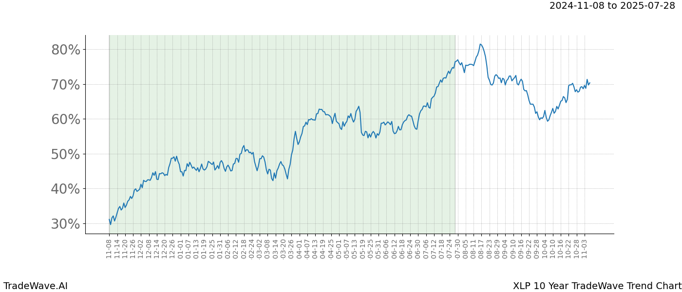 TradeWave Trend Chart XLP shows the average trend of the financial instrument over the past 10 years.  Sharp uptrends and downtrends signal a potential TradeWave opportunity