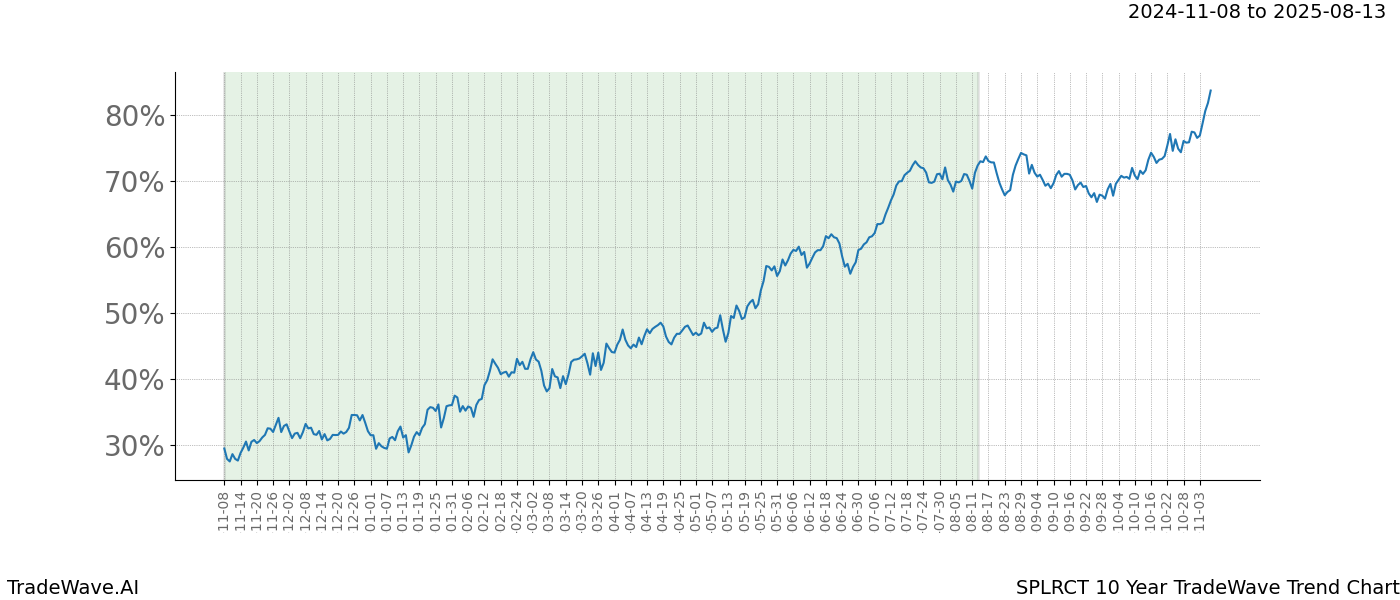 TradeWave Trend Chart SPLRCT shows the average trend of the financial instrument over the past 10 years.  Sharp uptrends and downtrends signal a potential TradeWave opportunity